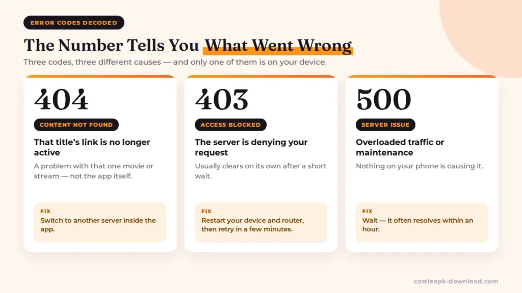 castle-app-error-codes-404-403-500